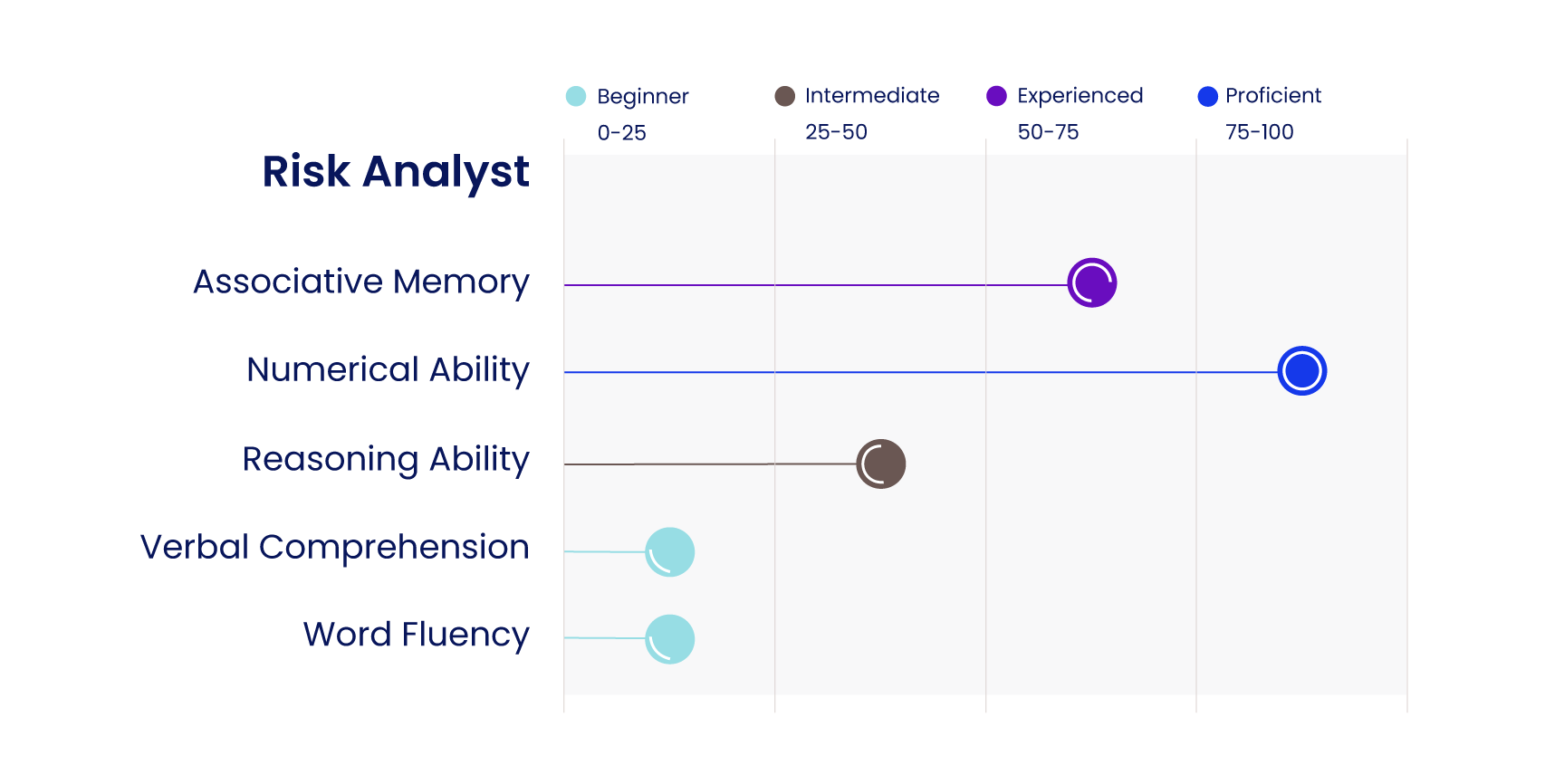 cognitive ability skills needed by risk analyst